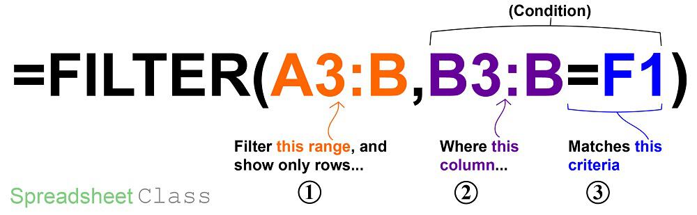 Google Sheets FILTER function diagram and a detailed breakdown of the varying formula components