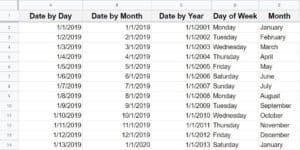 An example showing how to autofill dates in Google Sheets, including how to increment by day, by week, or by year, as well as a demonstration of how to autofill text such as days of the week and months of the year
