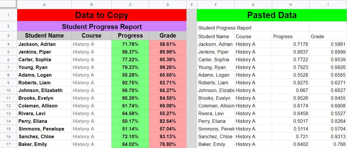 An example on how to copy and paste values but not formatting in Google Sheets- Part 2 showing data being copied from previously formatted cells and pasted into a location with no formatting by pressing the "ctrl"+ "shift" + "v" key combination on the keyboard- Student progress report data