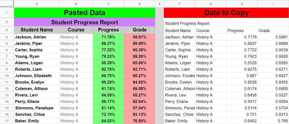 An example on how to copy and paste values without formatting in Google Sheets- Part 1 showing data being copied from cells with no formatting and pasted into a location that was previously formatted by pressing the "ctrl"+ "shift" + "v" key combination on the keyboard- Student progress report data