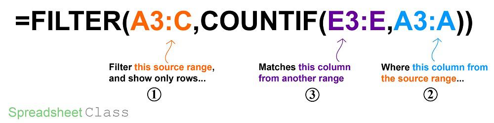 A detailed formula breakdown diagram on using the FILTER function with the COUNTIF function to filter by a list in Google Sheets