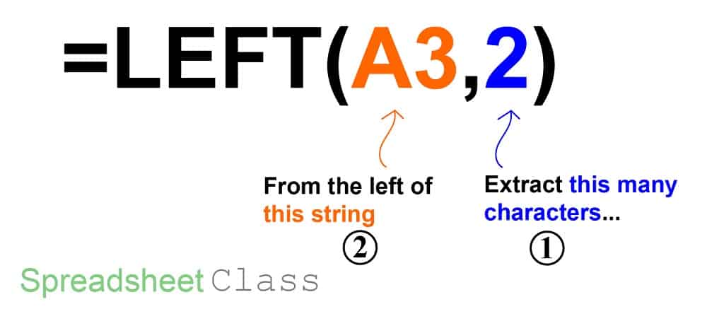 A detailed formula breakdown diagram on using the LEFT function to extract N characters from the left of a string in Google Sheets