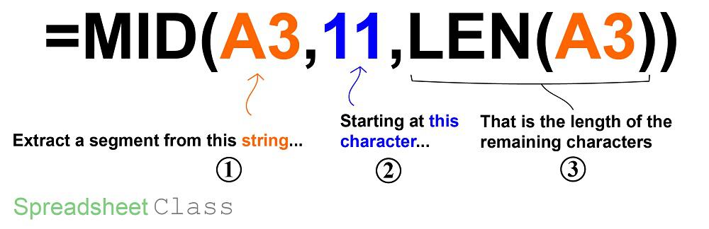 A detailed formula breakdown diagram on using the MID function with the LEN function to extract the remaining characters in a string starting at the Nth character in Google Sheets