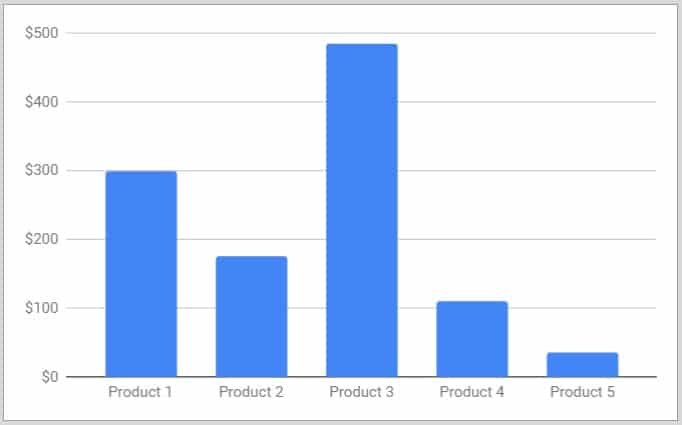 An example of what a column chart looks like right after it is created in Google Sheets, without applying any chart customizing