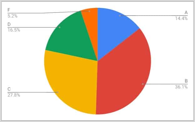 An example of what a pie chart looks like right after it is created in Google Sheets, without applying any chart customizing