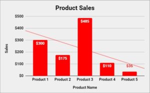 An example that teaches how to add a trend line and change background color of a chart in Google Sheets