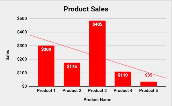 An example that teaches how to add a trend line and change background color of a chart in Google Sheets