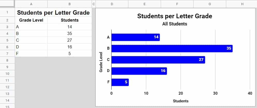 An example of how to create a bar chart in Google Sheets, which displays the bar chart and the data that it refers to (Number of students per letter grade)