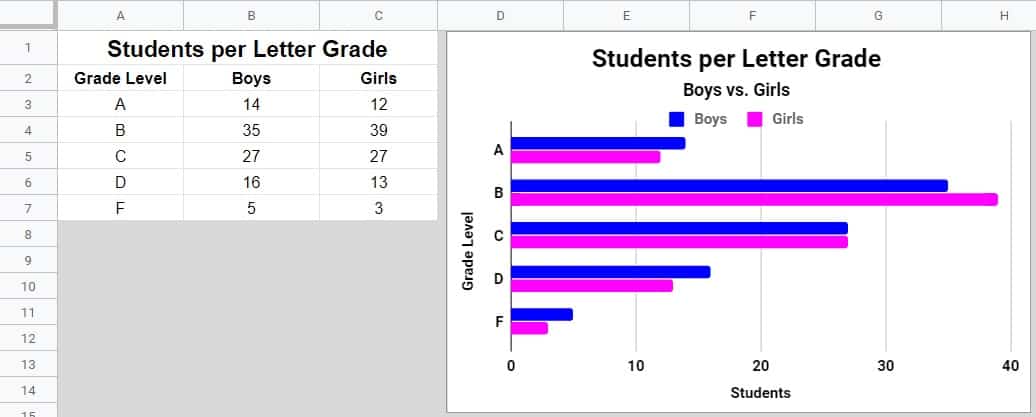 An example that teaches how to create a bar chart that has more than one series in Google Sheets- A bar chart and the data that it refers to (Number of students per letter grade considering boys vs. girls)