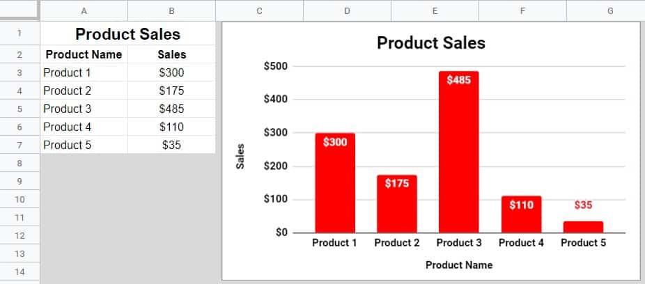 An example of how to create a column chart in Google Sheets, which displays the column chart and the data that it refers to (Product sales)- A nice looking column chart after customizing