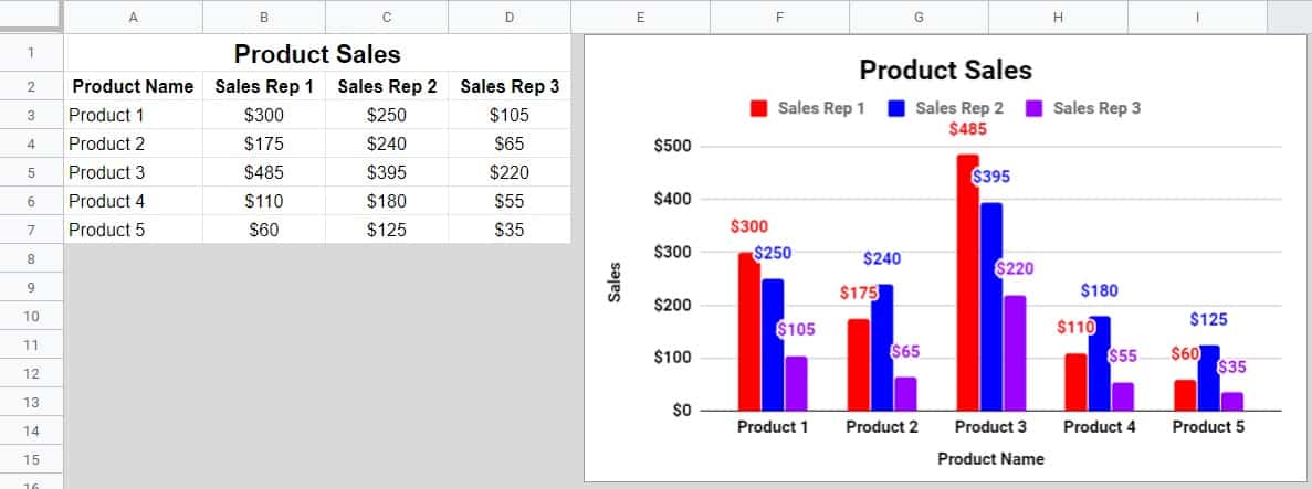 An example that teaches how to create a column chart that has more than one series in Google Sheets- A column chart and the data that it refers to (Products sales per sales representative)