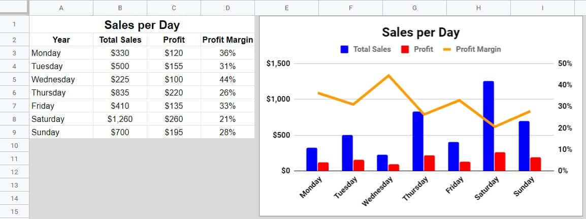 An example of how to create a combo chart in Google Sheets, which displays the combo chart and the data that it refers to (Total sales and profit are represented as bars, and profit margin is represented as a line)