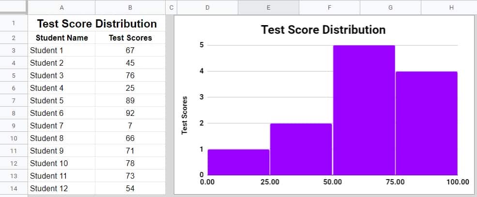 An example of how to create a histogram in Google Sheets, which displays the histogram and the data that it refers to (Distribution of test scores)