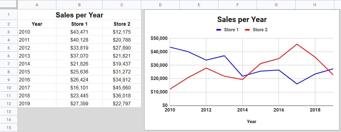 An example showing how to create a line chart in Google Sheets, which displays the line chart and the data that it refers to (Store sales per year)