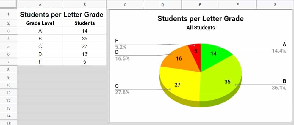 An example of how to create a pie chart in Google Sheets, which displays the pie chart and the data that it refers to (Number of students per letter grade)- A nice looking pie chart after customizing | SpreadsheetClass.com