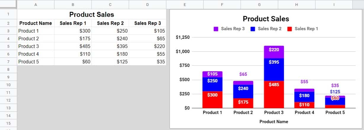 An example that demonstrates how to create a stacked column chart in Google Sheets, which shows the stacked column chart as well as the data that it refers to (Product sales per sales rep)