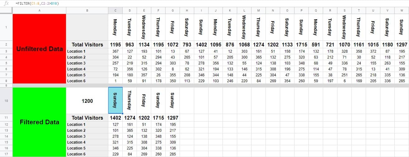 An example of how to filter horizontally by a cell reference in Google Sheets- Data displaying total visitors per day considering multiple locations, and filtered to show busy days only