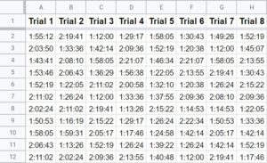An example showing how to resize all columns in Google Sheets to fit text in cells- Time trial data after applying autofit