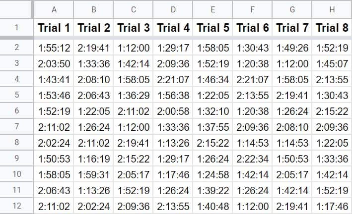 An example showing how to resize all columns in Google Sheets to fit text in cells- Time trial data after applying autofit