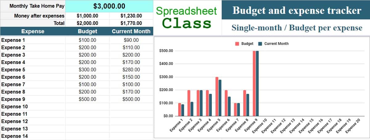 Example of the template for tracking expenses for one month in Google Sheets, containing the ability to budget for each expense | Content and templates created by SpreadsheetClass.com