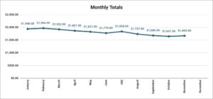 The monthly totals line chart that is on the "Graph" tab of the 1-year single sheet expense trackers