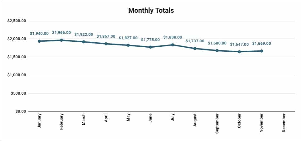 The monthly totals line chart that is on the "Graph" tab of the 1-year single sheet expense trackers