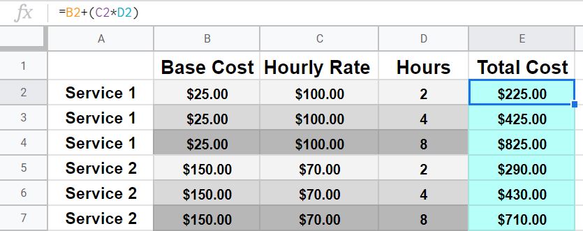An example that demonstrates how to use more than one type of mathematical operator in a Google Sheets formula- Total cost calculated given base cost, hourly rate, and hours worked