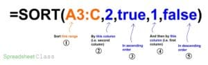 A detailed diagram of sorting by 2 columns with the Google Sheets SORT function (graphic by SpreadsheetClass.com)