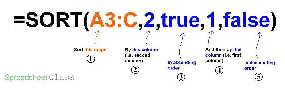 A detailed diagram of sorting by 2 columns with the Google Sheets SORT function (graphic by SpreadsheetClass.com)