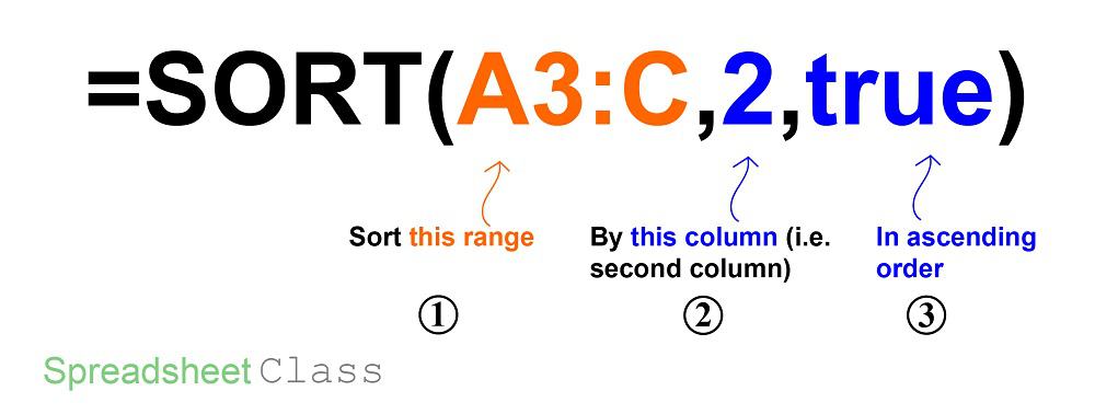 Google Sheets SORT function, a detailed formula diagram (graphic by SpreadsheetClass.com)