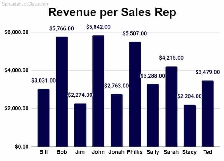 An example of a column chart from the sales dashboard in Google Sheets