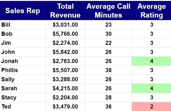 An example of conditional formatting on the sales dashboard in Google Sheets