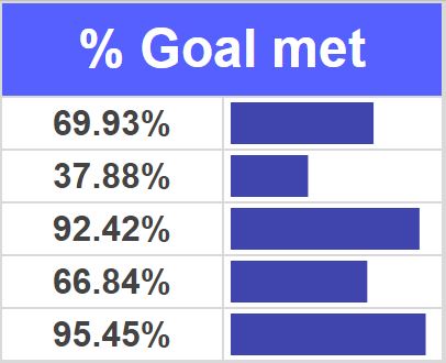 An example of SPARKLINE being used on a dashboard in Google Sheets