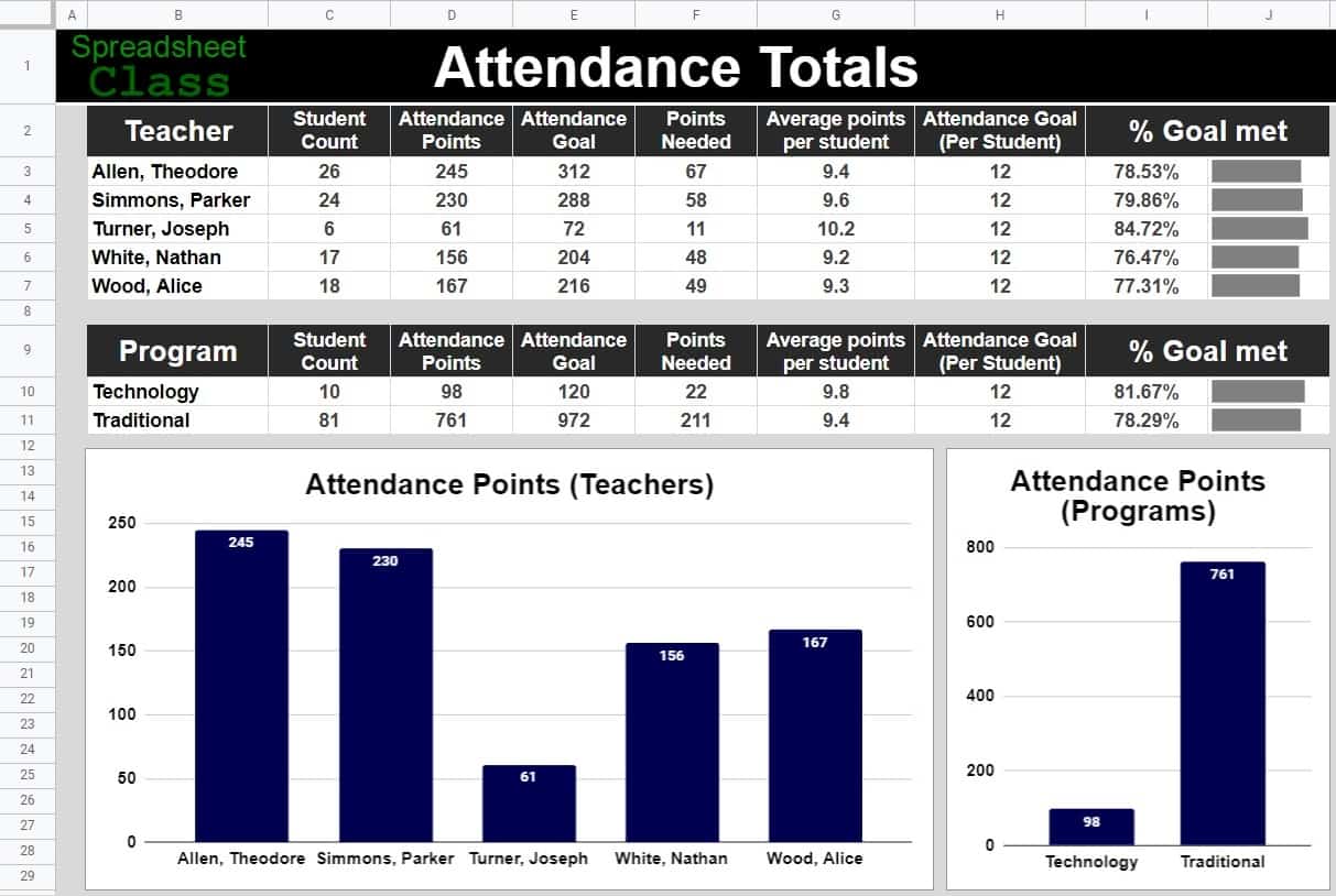 An example of the attendance dashboard for the Google Sheets dashboards course by SpreadsheetClass.com