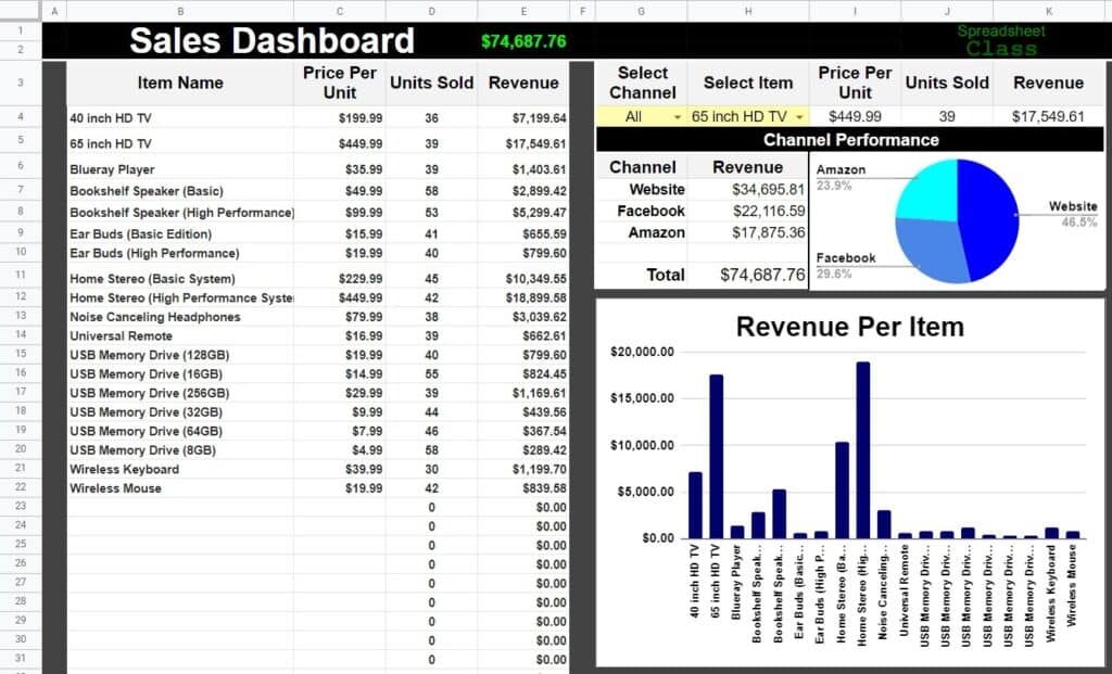 An example of the online sales dashboard for the Google Sheets dashboards course by SpreadsheetClass.com