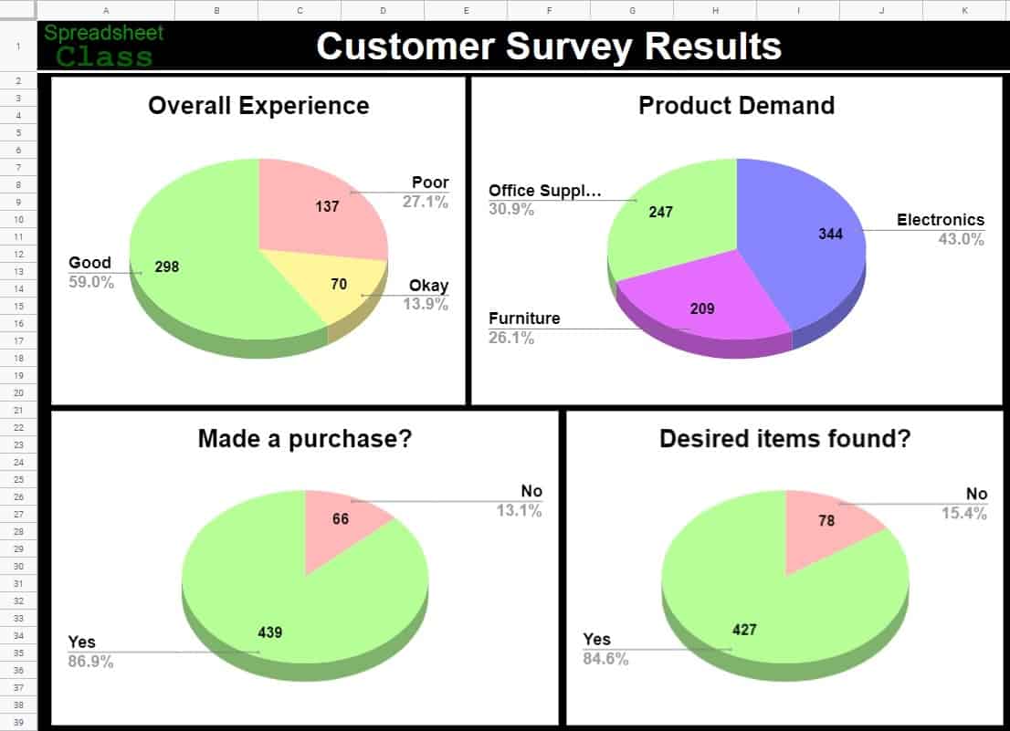An example of the customer survey dashboard for the Google Sheets dashboards course by SpreadsheetClass.com