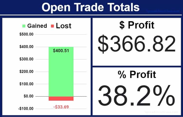 An example of the Advanced Google Sheets Stock Portfolio Tracker, Open Trade Totals tab part 1, overall totals