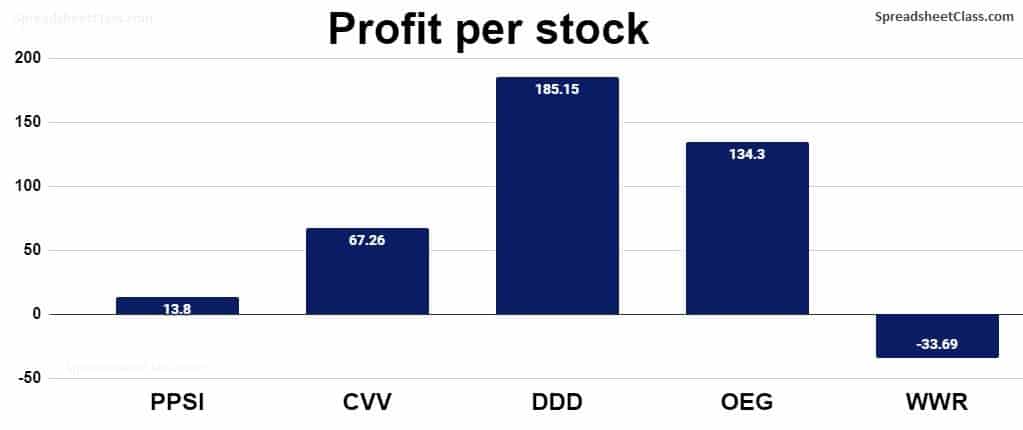 An example of the Advanced Google Sheets Stock Portfolio Tracker, Open Trade Totals tab part 2, profit per stock