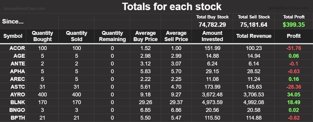 An example of the Advanced Google Sheets Stock Portfolio Tracker, Stock Totals tab