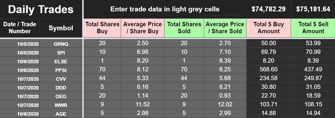 An example of the Advanced Google Sheets Stock Portfolio Tracker, Success Rate tab part 1 by SpreadsheetClass.com