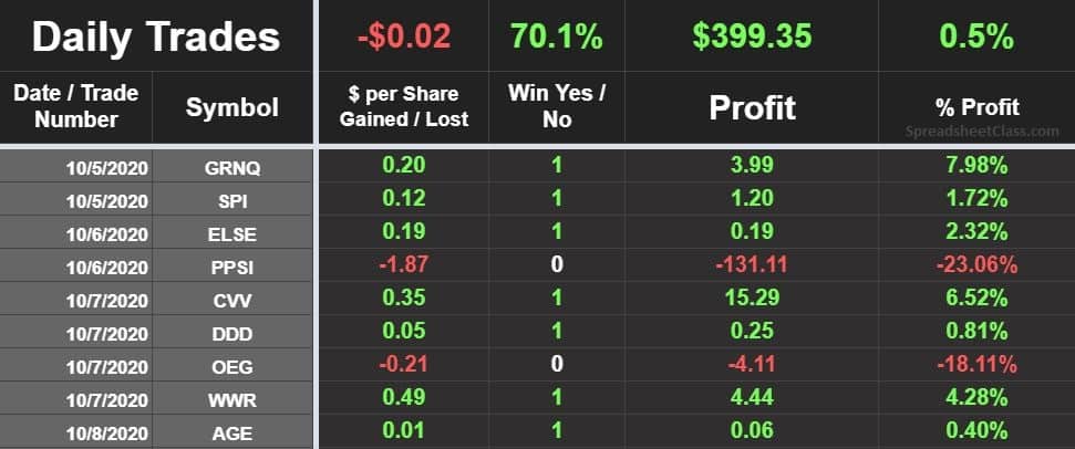 An example of the Advanced Google Sheets Stock Portfolio Tracker, Success Rate tab part 2