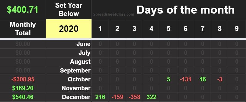 An example of the Advanced Google Sheets Stock Portfolio Tracker, Timeline tab