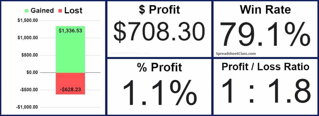 An example of the Advanced Google Sheets Stock Portfolio Tracker, Totals tab part 1, overall totals by SpreadsheetClass.com