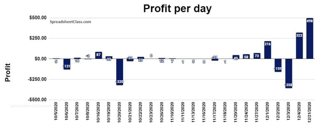 An example of the Advanced Google Sheets Stock Portfolio Tracker, Totals tab part 2, daily totals