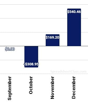 An example of the Advanced Google Sheets Stock Portfolio Tracker, Totals tab part 3, monthly totals