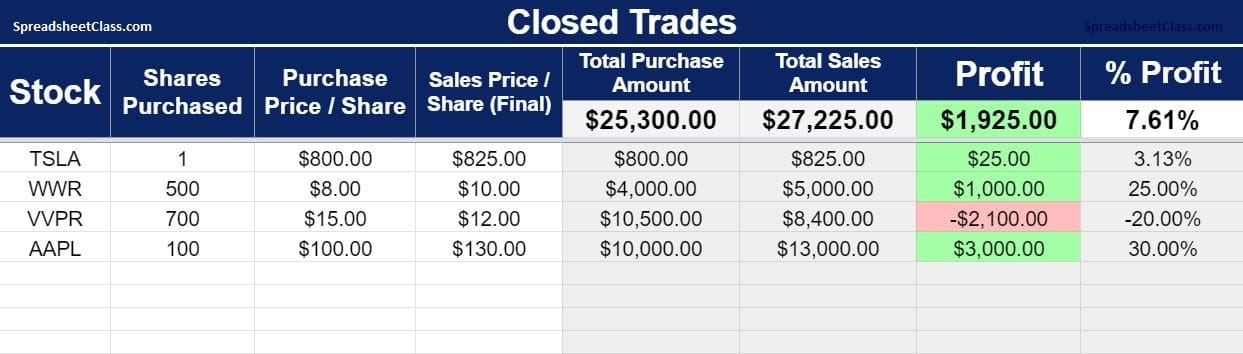 An example of the Simple Google Sheets Stock Portfolio Tracker, Closed Trades tab