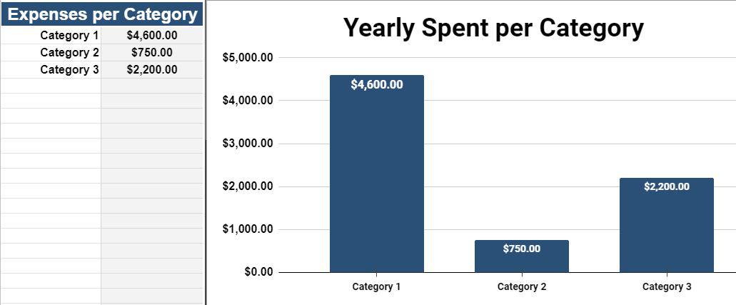 An example of the 1-Year (Monthly) Expense tracker with categories- Chart displaying totals per category with totals shown in cells off to the left