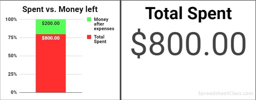 An example of the expense tracker with categories per expense- Individual tracking tab with charts showing total spent vs. money left after expenses