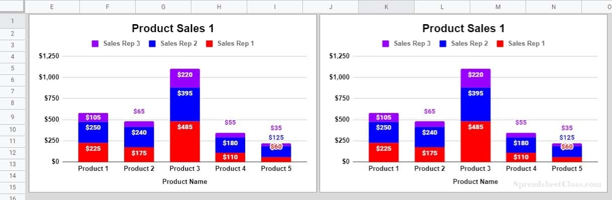 A copied chart after pasting, and before changing the data range in Google Sheets (An example of copied chart style i.e. a duplicated chart)