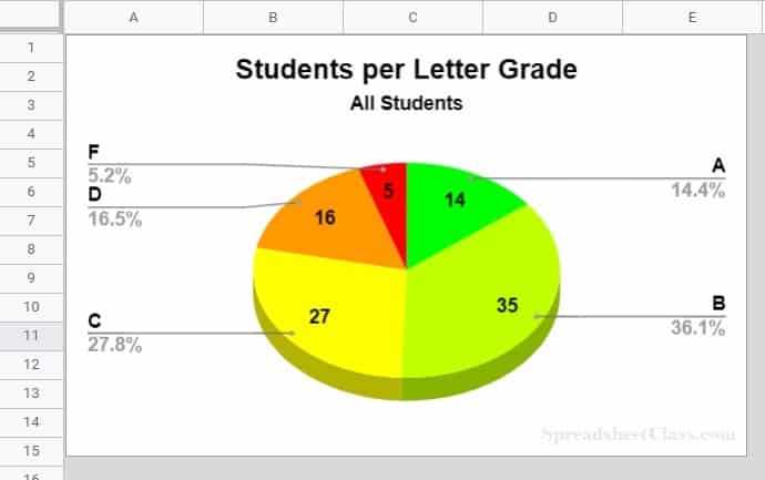 An example of a copied / duplicated chart after pasting in another tab in Google Sheets